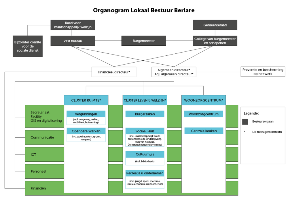 Afbeelding van het organogram van lokaal bestuur Berlare